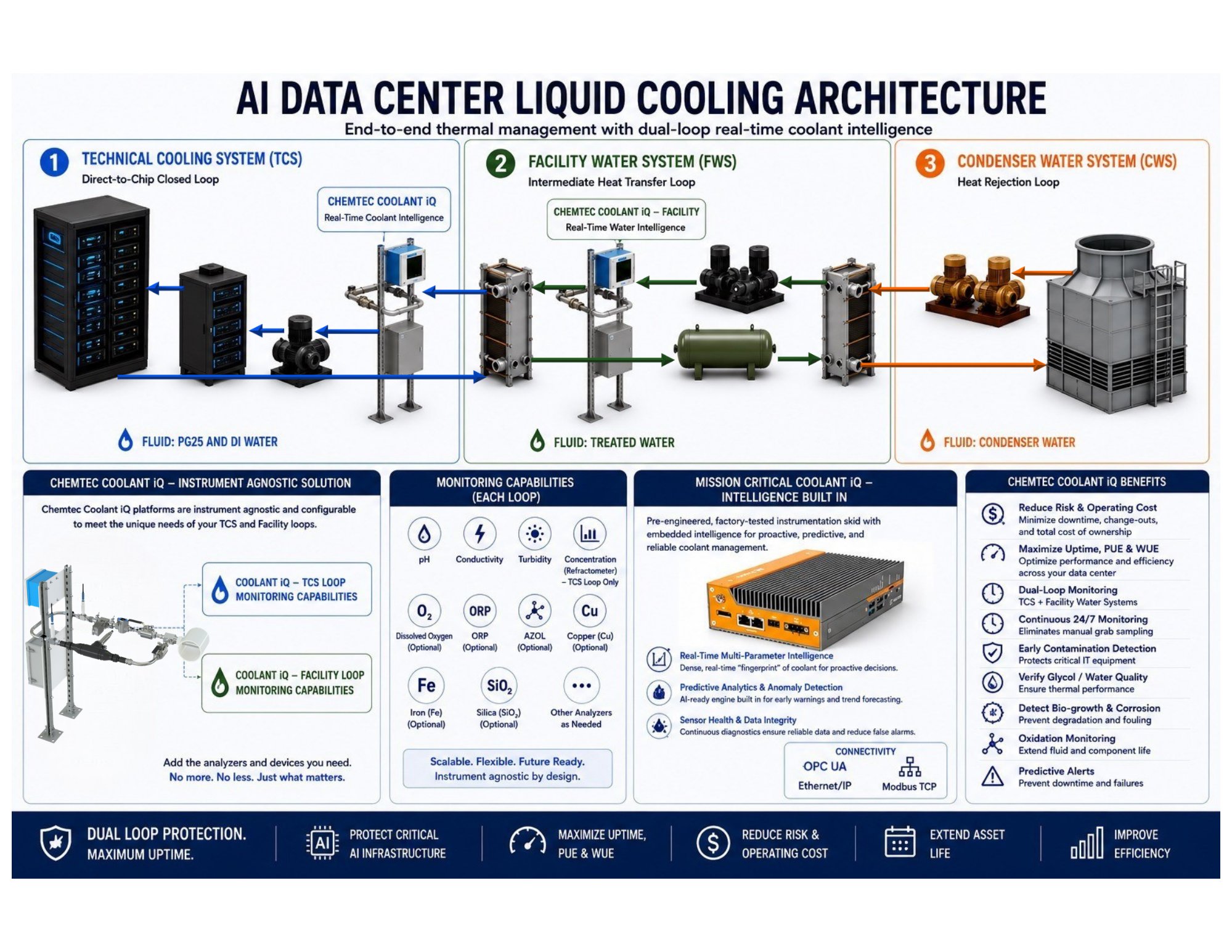 AI Data Center Liquid Cooling Architecture — Dual Loop