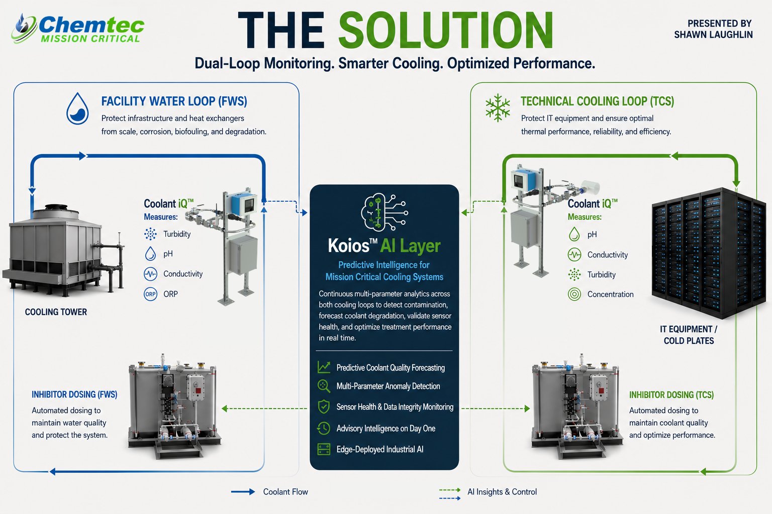 Coolant iQ — The Solution: Dual Loop Monitoring with Koios AI